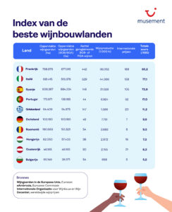 Illustratie van de top 10 Europese wijnlanden in 2025